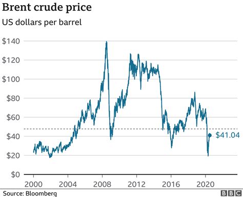 brent oil prices today.